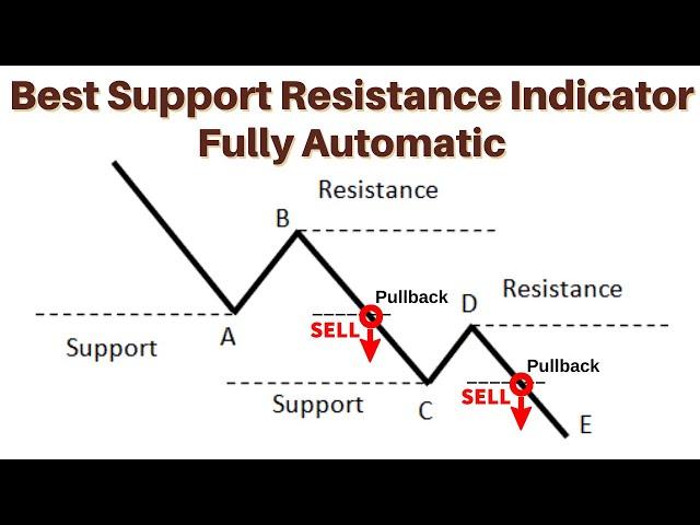 Best Automatic Support and Resistance Indicator with Trading Strategy