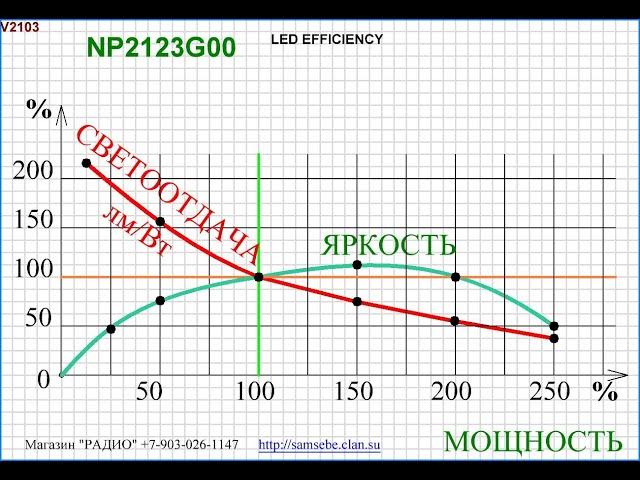 Ужасная правда о эффективности и яркости светодиодов.