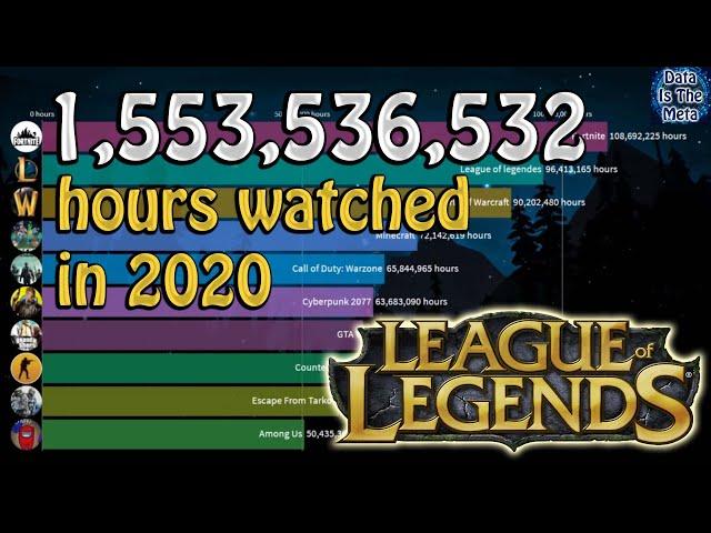 Top 10 Most Watched Games On Twitch (2016-2020)