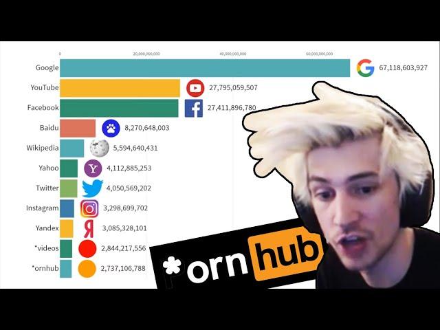 xQc Reacts to Most Popular Websites 1996 - 2019