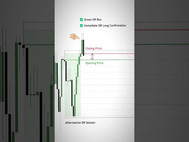 Aftermarket DR Session Long Trade on EUR/USD with the DR/IDR Basics  #dridr #tradingstrategy