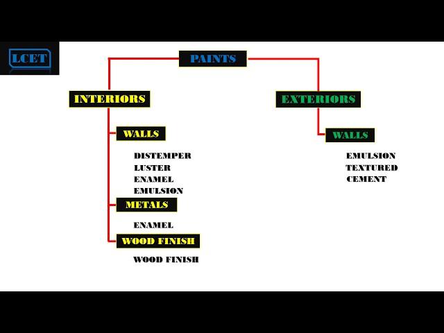 Types Of House Paints | LCET| Tit-Bits 01 #titbits #lceted #paint