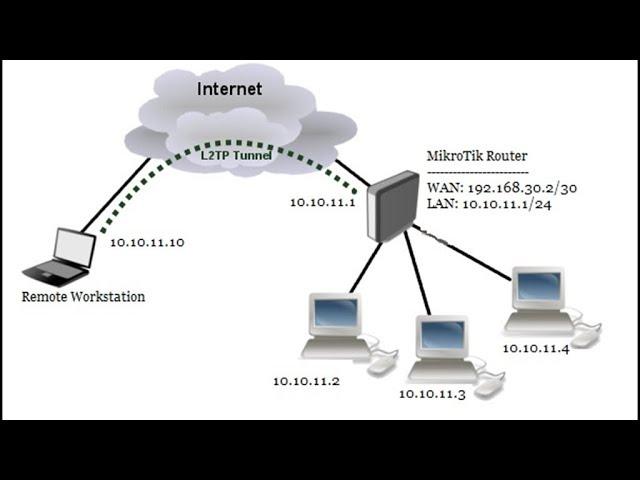 MikroTik L2TP/IPsec VPN Configuration (Connecting Remote Client)