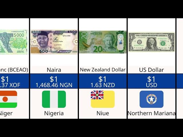 List of currencies sorted by country 2024