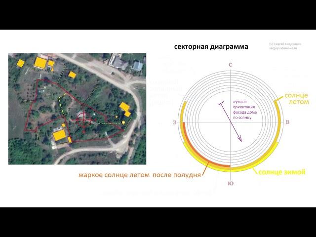 6 секторная диаграмма СОЗДАНИЕ САДА хороший звук