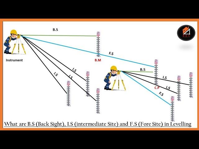 Surveying : BS, IS and FS in Levelling / Change point / Bench Mark.