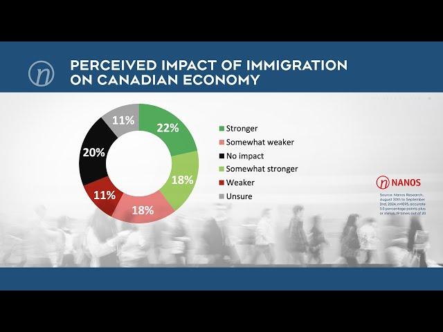 Most Canadians support reducing immigration | Nanos survey