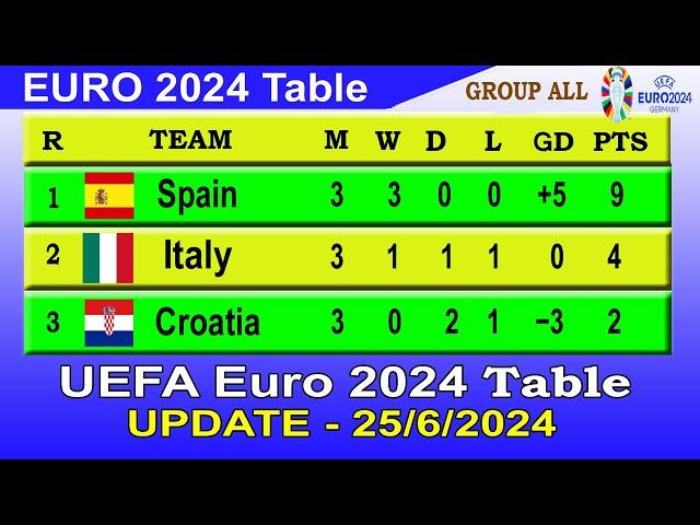 Euro 2024 Standings Today 25 JUN | Euro 2024 Table - Last update 25/6/2024