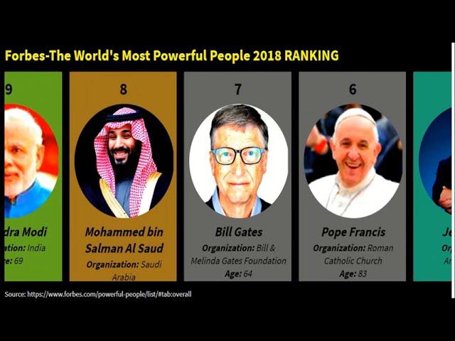 Forbes - Most Powerful People in the World | Data Toontoon 21. [World#1]