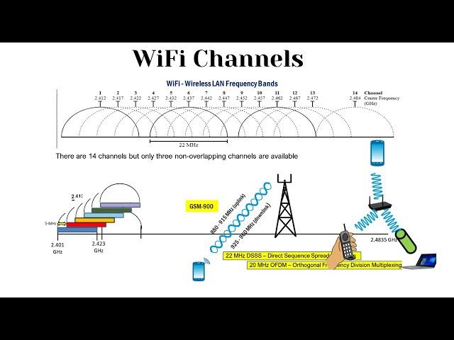 Wireless LAN – 802.11 frequency bands | WiFi Channels Explained