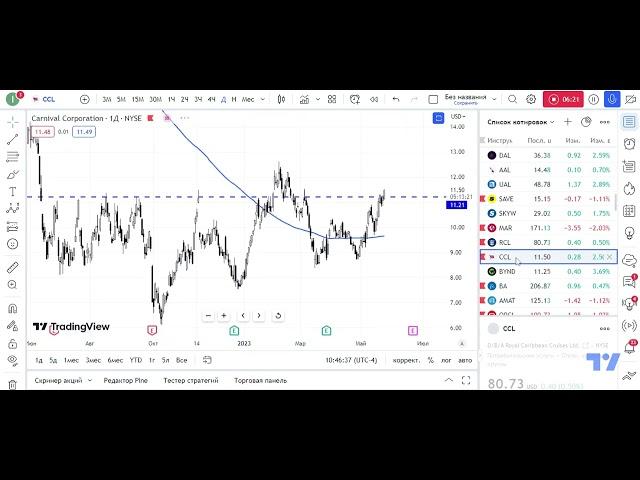 Тех анализ в действии. Акции малой капитализации. Обзор 23.05.23