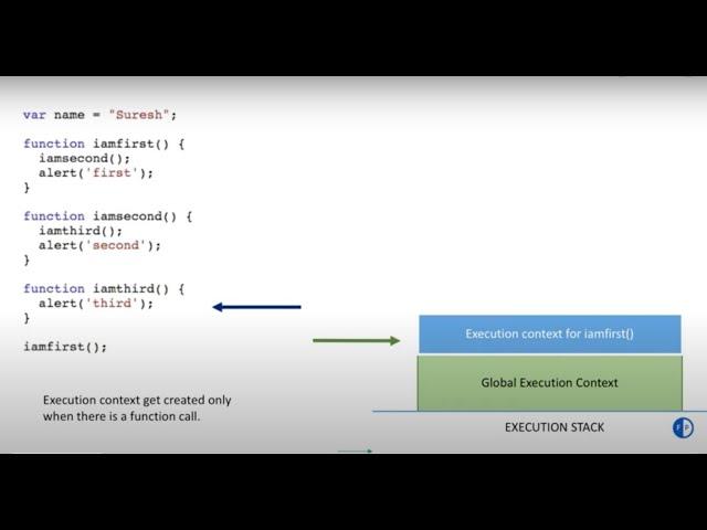 JavaScript | Execution context | Execution stack | How JavaScript works?