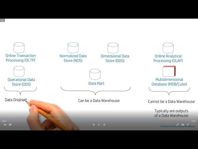 Types of Data Stores - OLTP, ODS, OLAP, Data Mart, Cube, etc