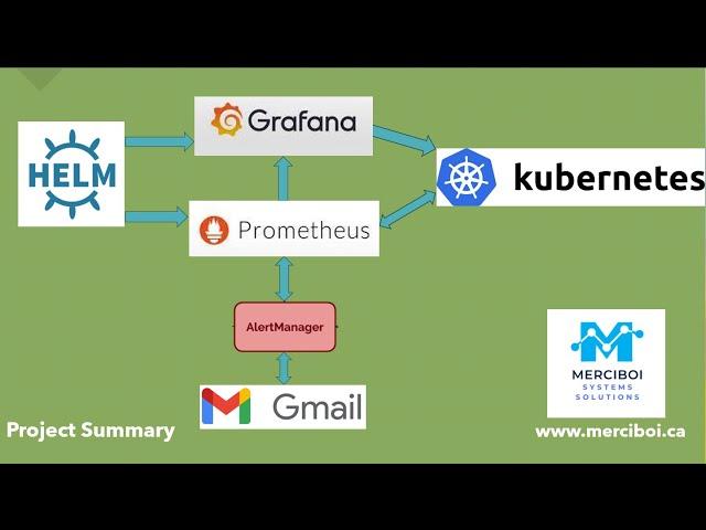 Prometheus, Alert Manager, Email Notification & Grafana in Kubernetes Monitoring | Merciboi