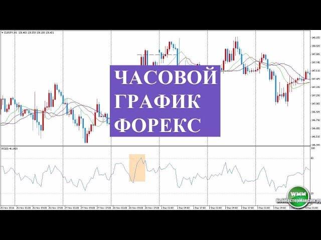 Часовой график форекс. Стратегии на часовых графиках