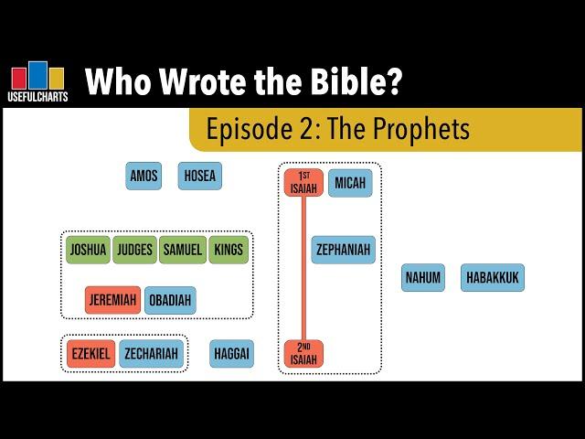 Who Wrote the Nevi'im? (Prophets)