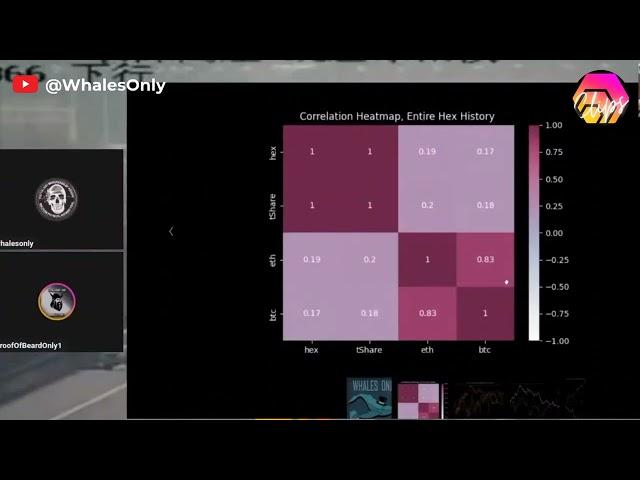 How correlated are Bitcoin and Ethereum to HEX? (WhalesOnly)