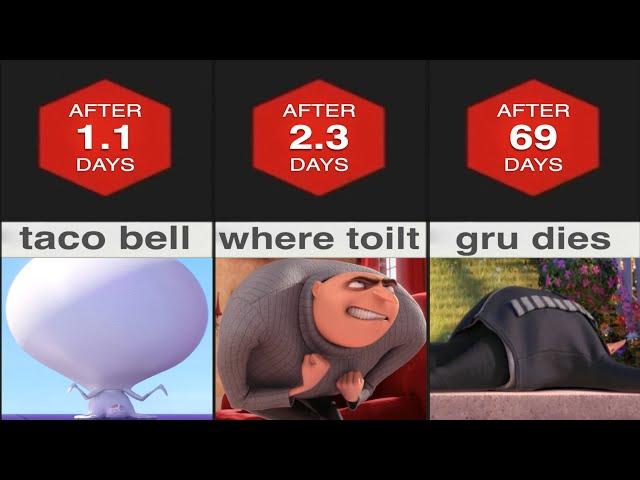 how long could gru survive without fard