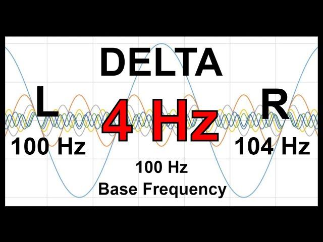 4 Hz Pure BINAURAL Beats  DELTA Waves [100 Hz Base Frequency]