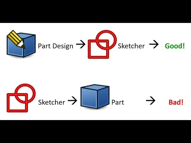 FreeCAD Tip   Start models in Part Design NOT Sketcher