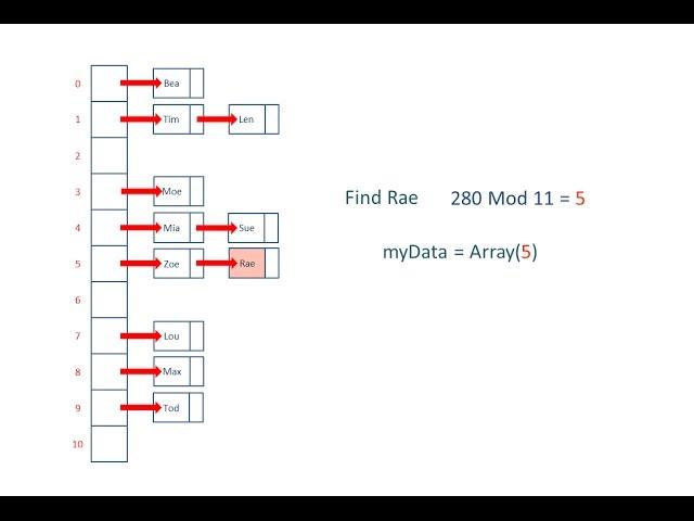 Hash Tables and Hash Functions