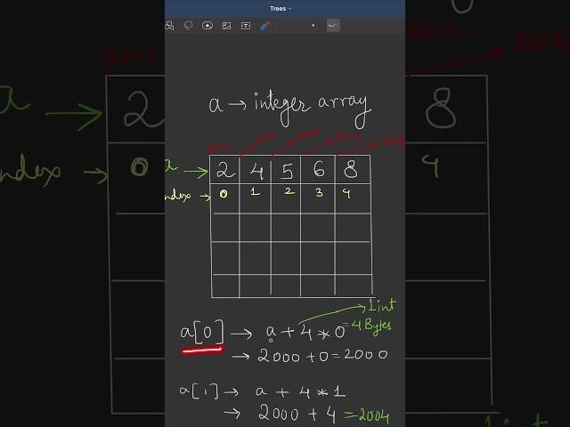 Why Array Index Starts from 0?