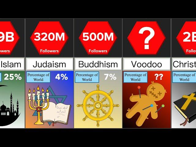 Different Religions in the World | Comparison | DataRush 24