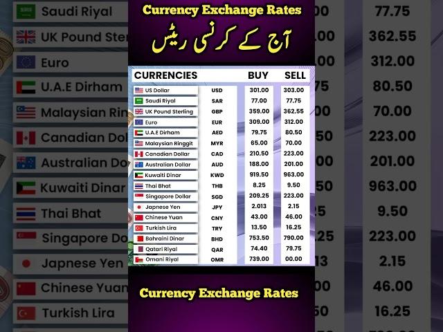 Currency Rates today | Dalar Rate Today | 1 USD to PKR | Sar To pkr | Pound To Pkr | 1 GBP To pkr