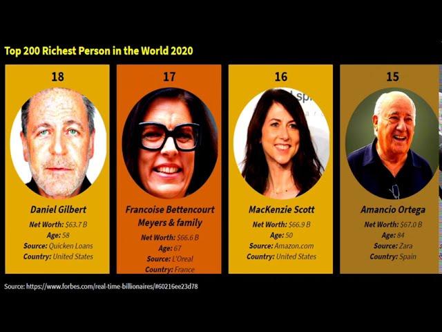 Top 200 most richest people in the world | Data Toontoon 26. [World#2]