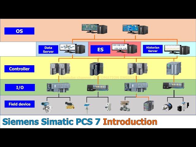 Siemens DCS - Simatic PCS 7 Introduction