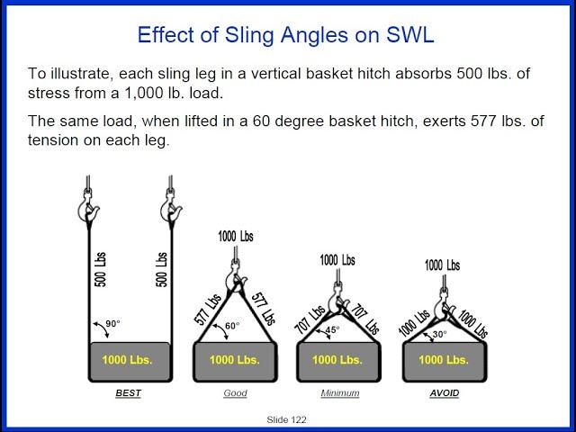 2 Minute Tool Box Talk on the Effect of Sling Angles on SWL