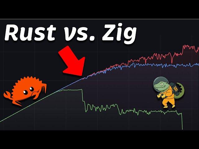 Actix (Rust) vs Zap (Zig) vs Zig: Performance (Latency - Throughput - Saturation - Availability)