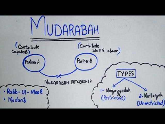 Mudarabah and its Types | Islamic Financing | Urdu/Hindi | BBA/ CA/ B.COM |