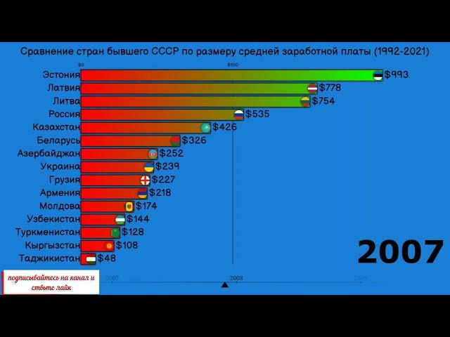 Сравнение бывших стран СССР по размерам средней зарплаты (1992 2021)