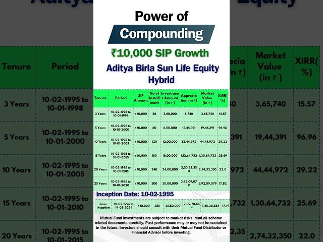 Aditya Birla Sun Life Equity Hybrid Fund ₹10,000 SIP Compounding Returns