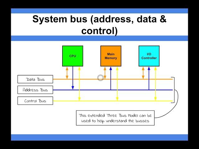 Computer Architecture - System Bus (address, data & control)