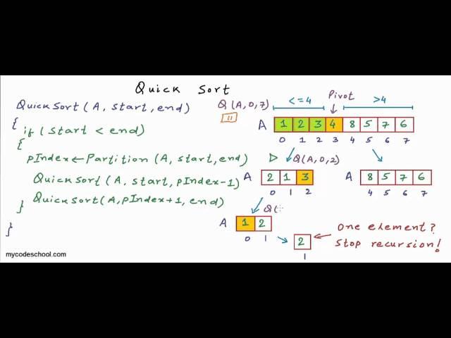 Quicksort algorithm