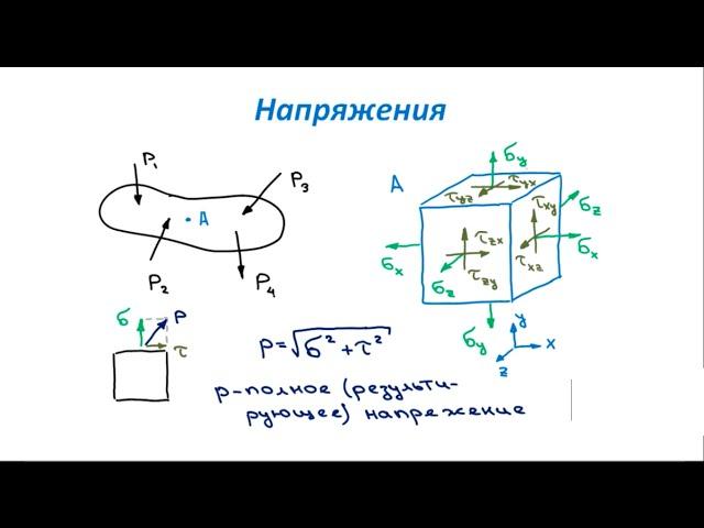 Основы Сопромата. Напряжения