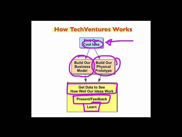 Introduction to TechVentures