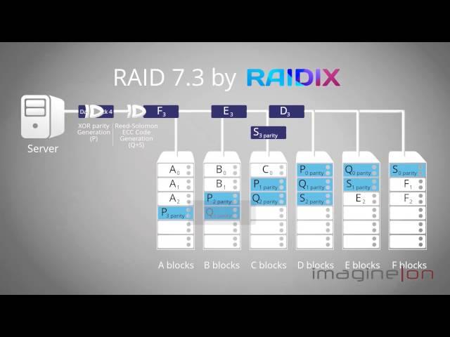 Видео инфографика Raidix Raid 7.3 заказать. Создать видео инфографику