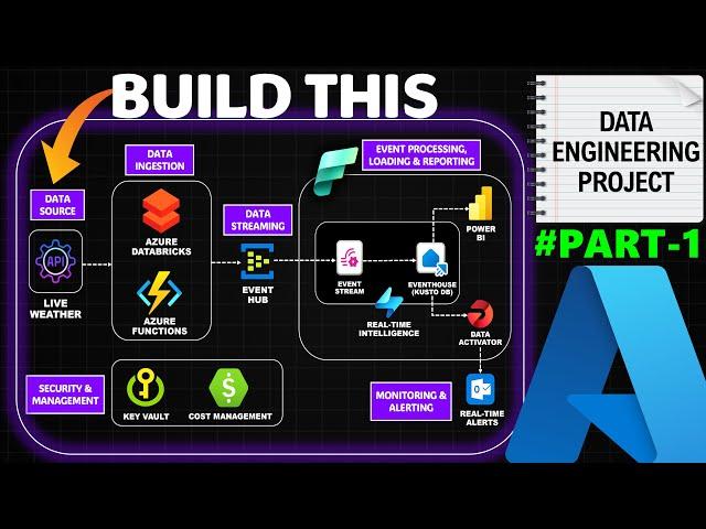 End to End Realtime Streaming Azure Data Engineering Project (Part -1) | Complete Guide with Demo