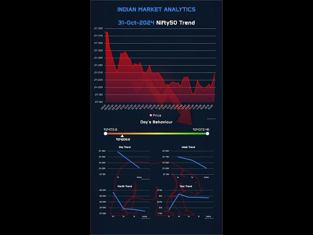 31-Oct-2024 Market Overview: NSE Top Gainers & Losers, Indices, Commodities, and Nifty50 Trends