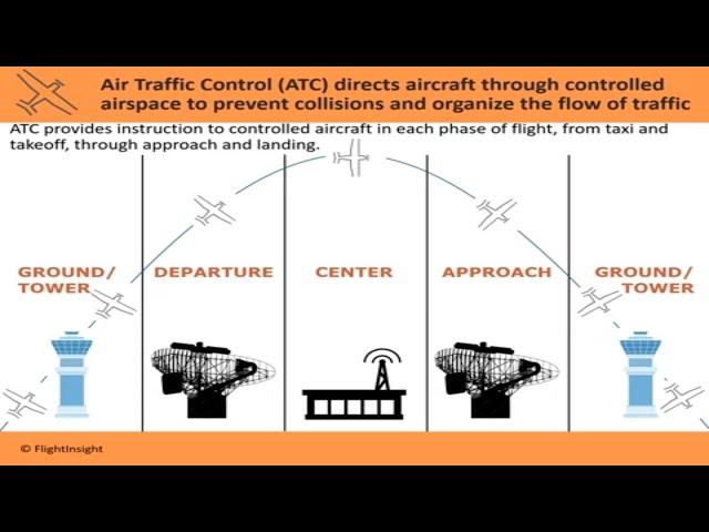 The ATC System Explained | VFR Radio Procedures | Air Traffic Control