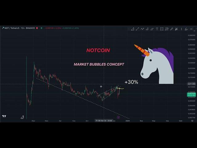 ОБЗОР NOTCOIN и MAJOR !!!!! ПРОГНОЗ НОТКОИН И МАЖОР ОТ ТРЕЙДЕРА С КОДАМИ!!!