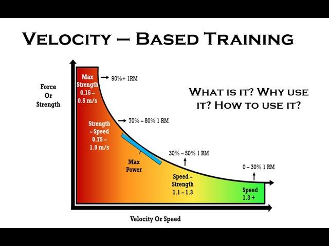 Velocity Based Training (VBT)