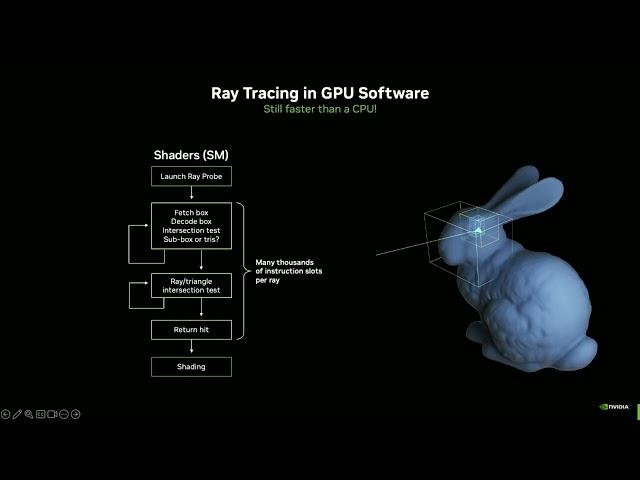 The Acceleration of AI Graphics in NVIDIA GPUs