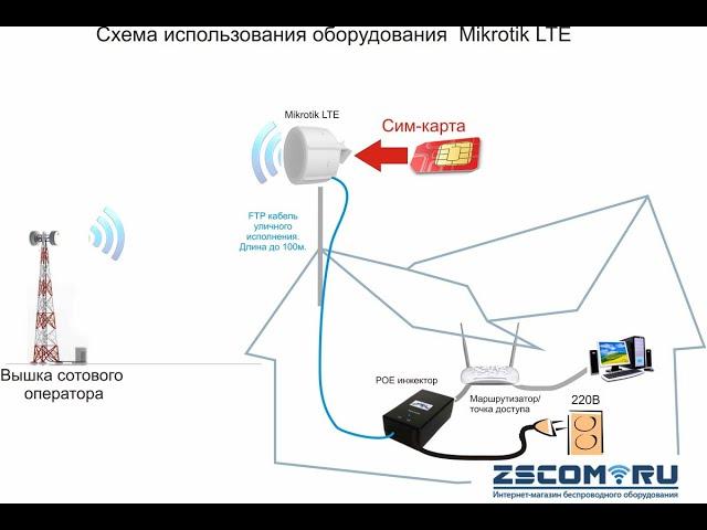 How to Setup Mikrotik LTE whit Access Point Bridge