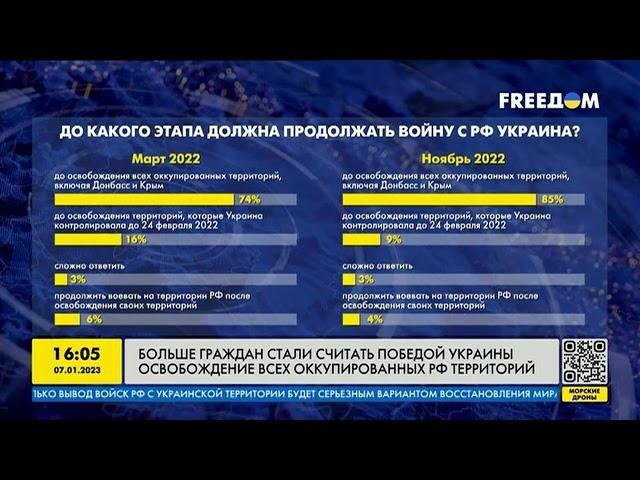 Всё больше украинцев хотят, чтобы Украина вернула оккупированные территории