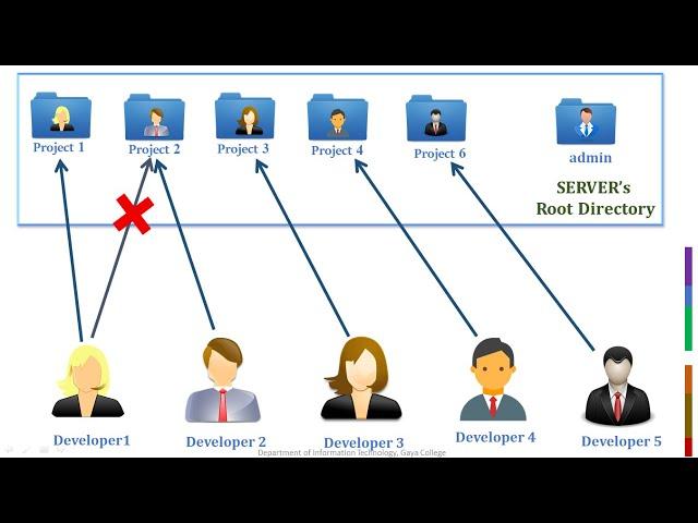 4. IIS FTP - User Isolation Setup and other Features