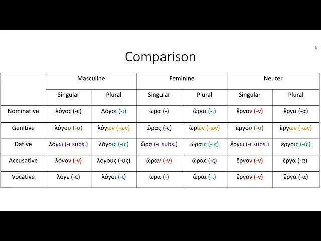A Primer of Biblical Greek by N. Clayton Croy, Chapter 4 Second Declension